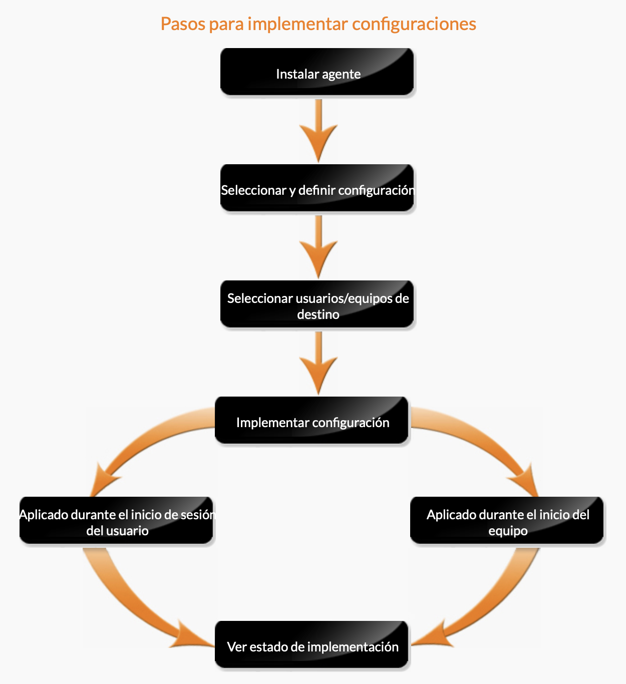 workflow despliegue de configuraciones