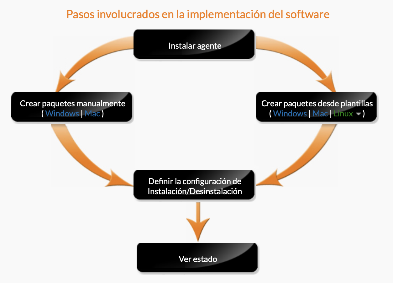 workflow despliegue de aplicaciones