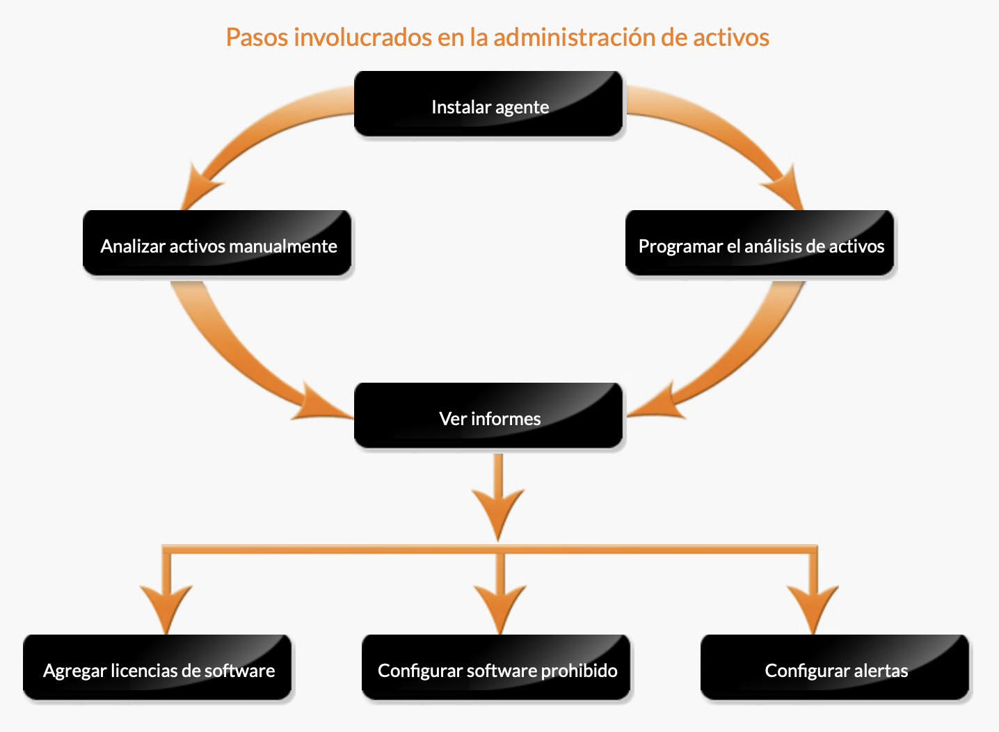 workflow inventario de hardware y software