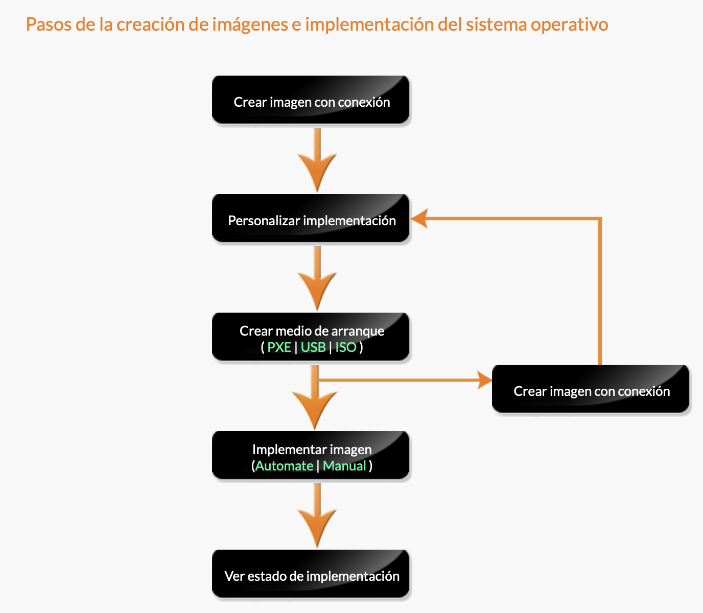 workflow despliegue de sistemas operativos